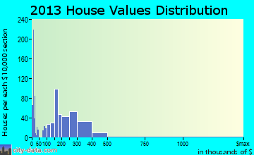 Lincoln City home values distribution