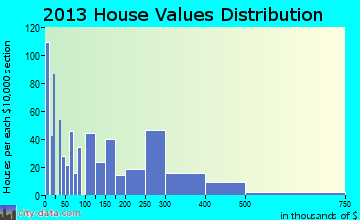 Lakeport home values distribution