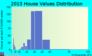 Oak Hills home values distribution
