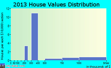Oceanside home values distribution