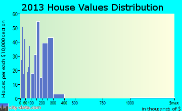 Odell home values distribution