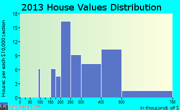 Pacific City home values distribution