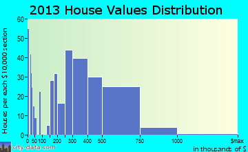 Lake San Marcos home values distribution