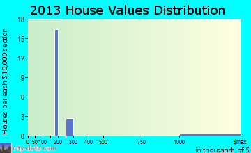 Parkdale home values distribution