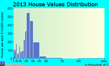 Oregon City home values distribution