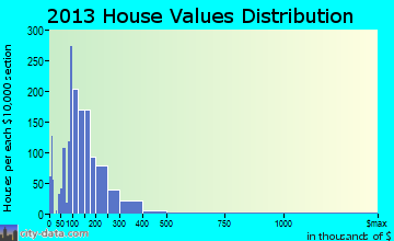 Pendleton home values distribution