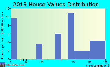 Pine Grove home values distribution