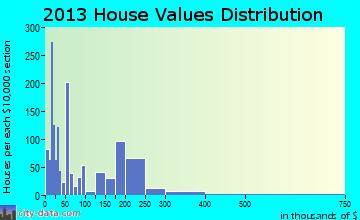 Phoenix home values distribution