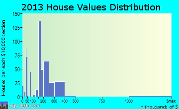 Philomath home values distribution