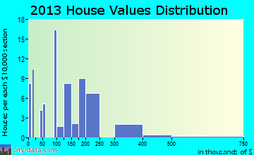 Pine Hollow, OR house values