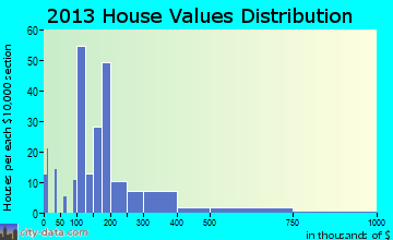 Port Orford home values distribution