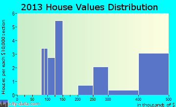 Prescott home values distribution