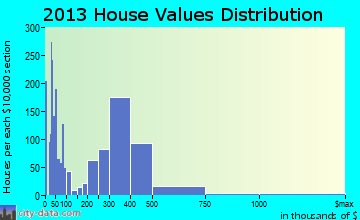 Lakeside home values distribution