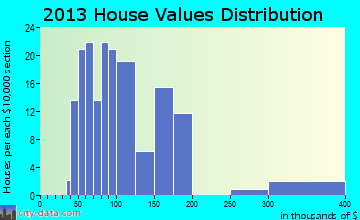 Prairie City home values distribution