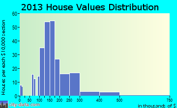 Rainier, OR house values