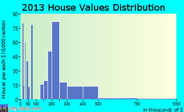 Redwood, OR house values