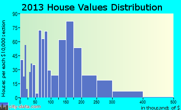 Reedsport home values distribution