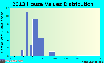 Richland home values distribution