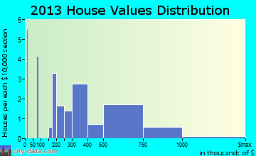 Rivergrove home values distribution