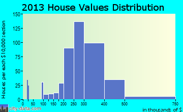 Rockcreek home values distribution