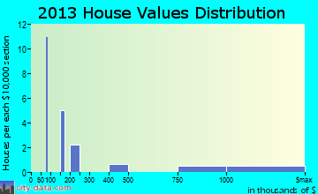 Rowena home values distribution