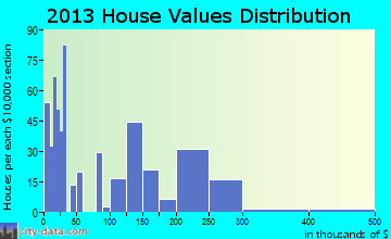 Rogue River home values distribution