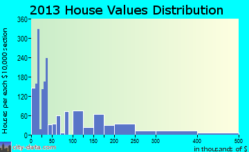 Roseburg North home values distribution
