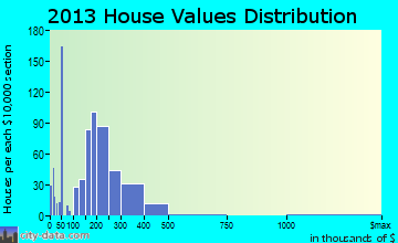 Scappoose home values distribution