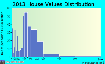 Seaside home values distribution