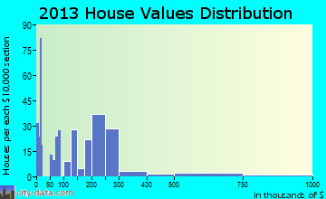 Lincoln Beach home values distribution