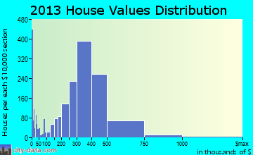 La Mesa home values distribution