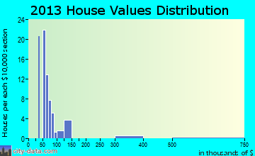 Seneca home values distribution