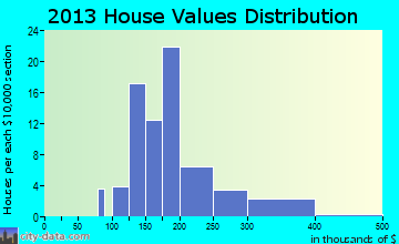 Scio home values distribution
