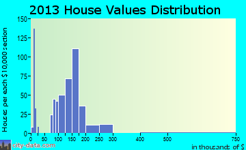 Sheridan home values distribution