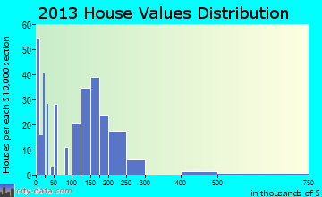 Siletz home values distribution