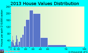 Sherwood home values distribution
