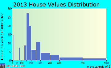 Sisters home values distribution