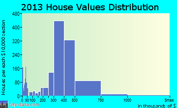 La Mirada home values distribution
