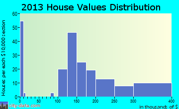 South Lebanon home values distribution
