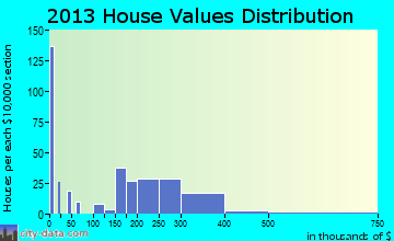 Sublimity home values distribution