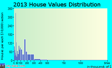 Sutherlin home values distribution