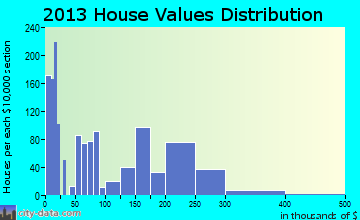 Talent home values distribution