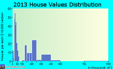 Tangent home values distribution
