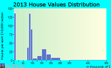 Terrebonne home values distribution