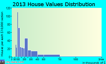 Three Rivers home values distribution
