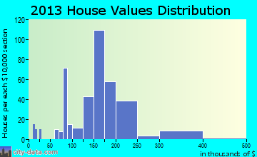 Tillamook home values distribution