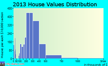 Tigard home values distribution