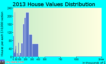 Troutdale home values distribution