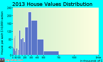 Tualatin home values distribution