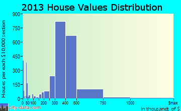 Lakewood home values distribution